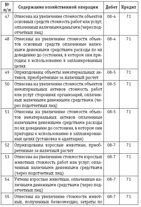 Расчеты с подотчетными лицами бухгалтерский учет и налогообложение - фото 14