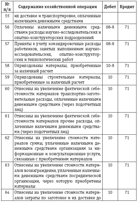 Расчеты с подотчетными лицами бухгалтерский учет и налогообложение - фото 15