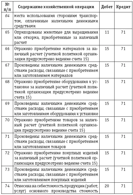 Расчеты с подотчетными лицами бухгалтерский учет и налогообложение - фото 16