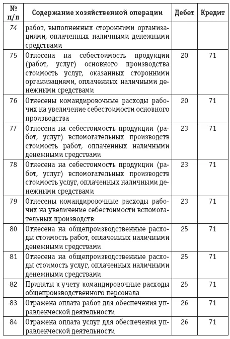 Расчеты с подотчетными лицами бухгалтерский учет и налогообложение - фото 17