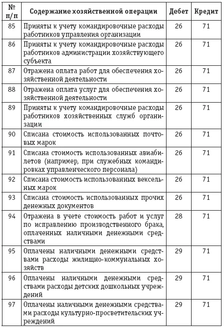 Расчеты с подотчетными лицами бухгалтерский учет и налогообложение - фото 18