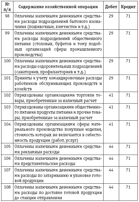 Расчеты с подотчетными лицами бухгалтерский учет и налогообложение - фото 19
