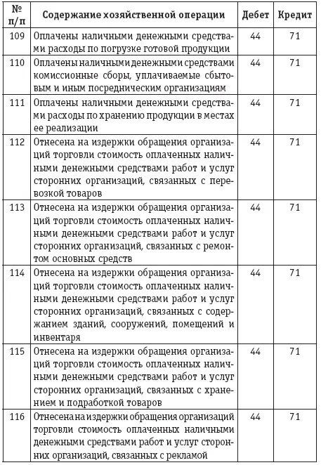 Расчеты с подотчетными лицами бухгалтерский учет и налогообложение - фото 20