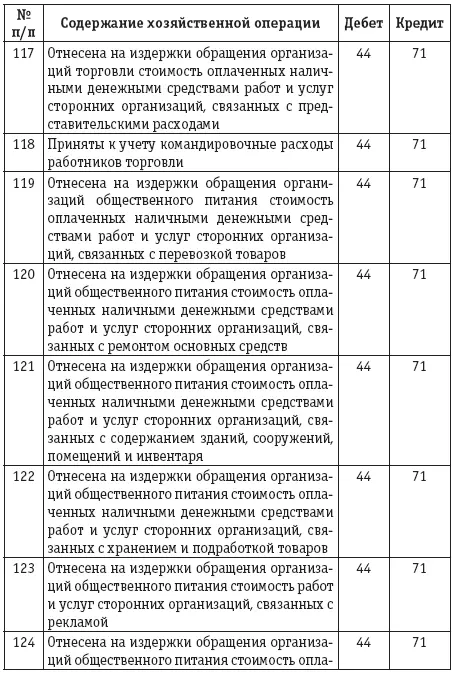 Расчеты с подотчетными лицами бухгалтерский учет и налогообложение - фото 21