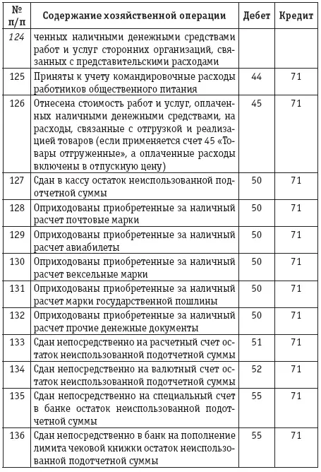 Расчеты с подотчетными лицами бухгалтерский учет и налогообложение - фото 22