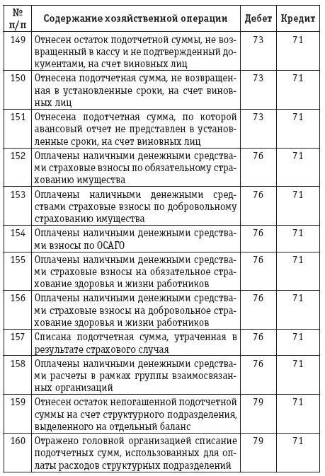 Расчеты с подотчетными лицами бухгалтерский учет и налогообложение - фото 24