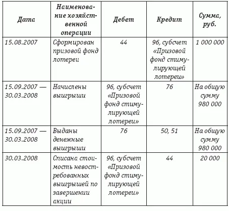 Денежный призовой фонд не создает расходов на рекламу в момент его - фото 31