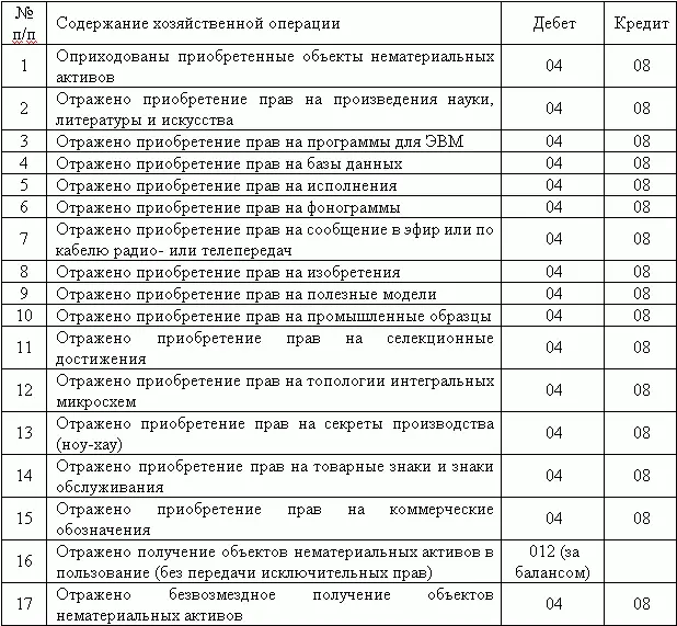 Нематериальные активы бухгалтерский и налоговый учет - фото 2
