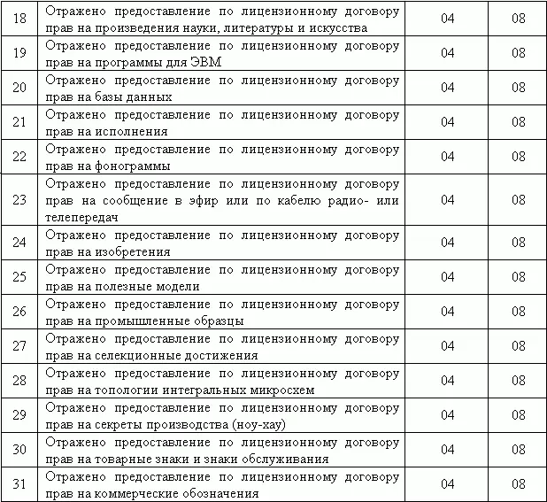 Нематериальные активы бухгалтерский и налоговый учет - фото 3