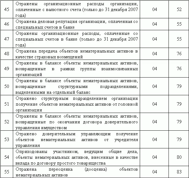 Нематериальные активы бухгалтерский и налоговый учет - фото 5