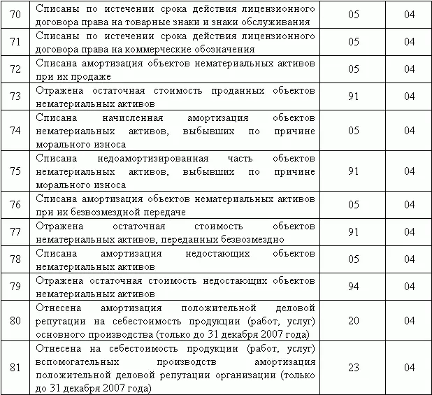 Нематериальные активы бухгалтерский и налоговый учет - фото 7