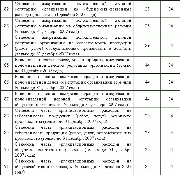 Нематериальные активы бухгалтерский и налоговый учет - фото 8