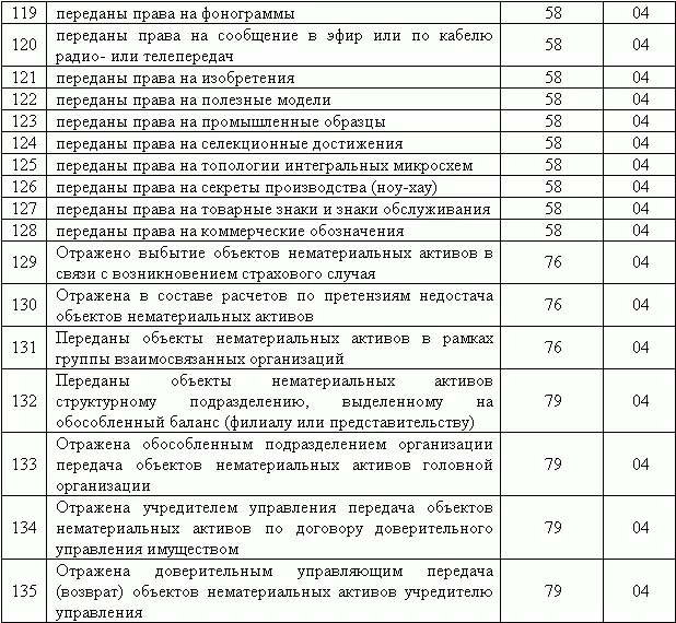 Нематериальные активы бухгалтерский и налоговый учет - фото 11
