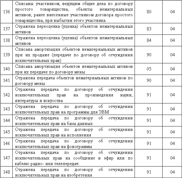 4 Бухгалтерский учет амортизации объектов нематериальных активов 41 Общие - фото 12