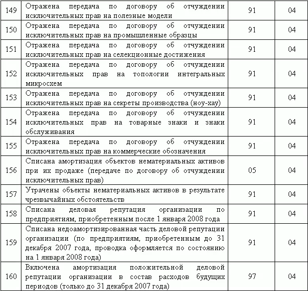 4 Бухгалтерский учет амортизации объектов нематериальных активов 41 Общие - фото 13