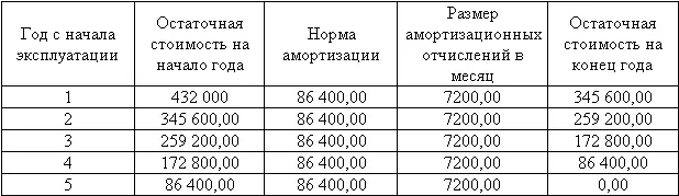 При применении способа уменьшаемого остатка норма амортизации определяется - фото 18