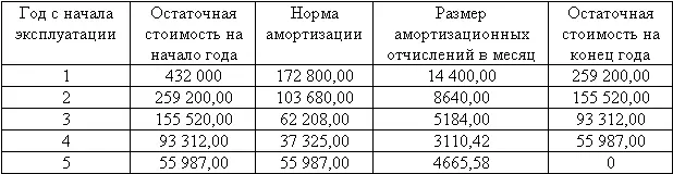 При применении способа списания стоимости пропорционально объему продукции - фото 27