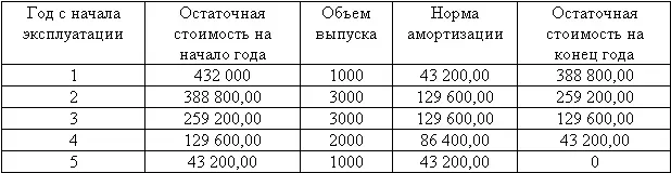 В течение каждого отчетного года по отдельным месяцам амортизация начисляется в - фото 28