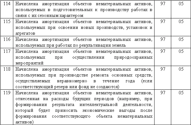 6 Особенности налогового учета объектов нематериальных активов 61 - фото 36