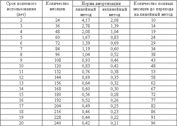 В справочной таблице имеющей более сложный вид приведена ниже могут также - фото 42