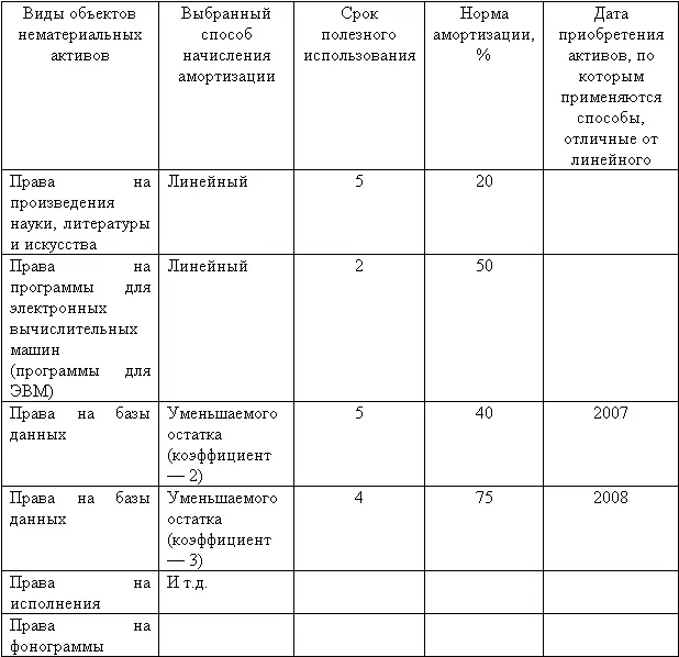 В эту же таблицу можно включить данные об объектах стоимость которых не - фото 44