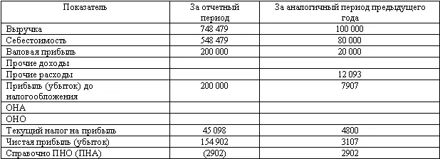 Отчет об изменениях капитала за 2008 г руб В связи с отменой необходимости - фото 100