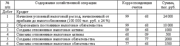 Для демонстрации второго способа определения текущего налога на прибыль нам - фото 102