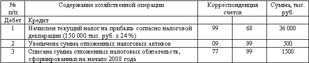 Отчитывающаяся организация установила в своей учетной политике отражение в - фото 103