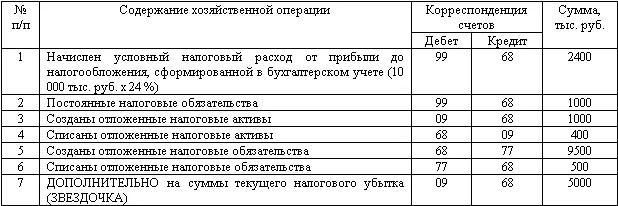 ЗВЕЗДОЧКА в соответствии с письмом Минфина России от 14072003 - фото 105
