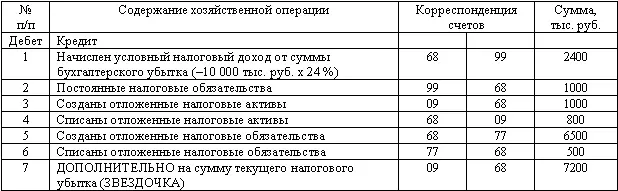 ЗВЕЗДОЧКА сумма текущего налогового убытка 2400 тыс руб 1000 тыс - фото 109