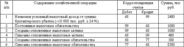 Фрагмент Отчета о прибылях и убытках представлен ниже Отчет о прибылях и - фото 112