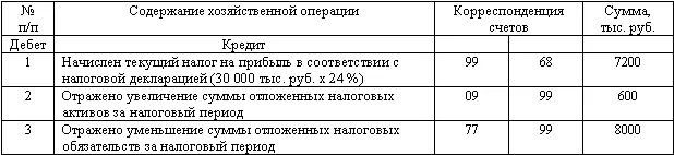 Дебетовое сальдо по счету 99 составило 8600 тыс руб 10 000 тыс руб 7200 - фото 114