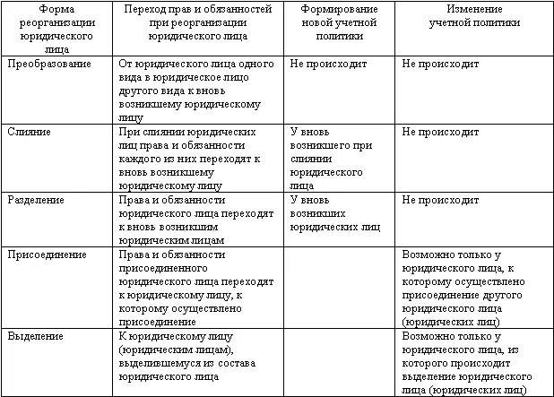 2 Внесение изменений в учетную политику в связи со сменой собственников - фото 116