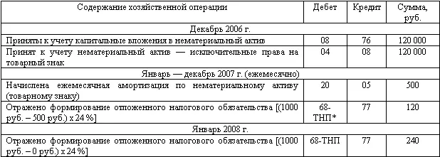 68ТНП счет 68 субсчет Текущий налог на прибыль Как следует из - фото 120
