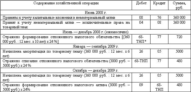 68ТНП счет 68 субсчет Текущий налог на прибыль Таким образом за - фото 121
