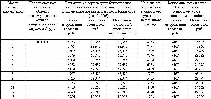 Когда остаточная стоимость нематериального актива достигнет 20 от - фото 122