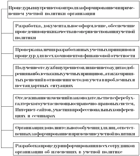 Рис 3 Процедуры внутреннего контроля за формированием и применением учетной - фото 16