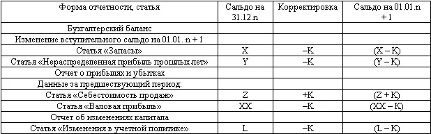 Таблица 9 Отражение кумулятивного эффекта корректировок в пояснениях к - фото 17