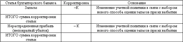 4 Целесообразно изменить отменить или конкретизировать указание п 21 ПБУ - фото 18