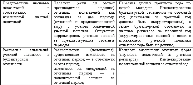 На втором этапе для проверки учетной политики для целей бухгалтерского учета - фото 21