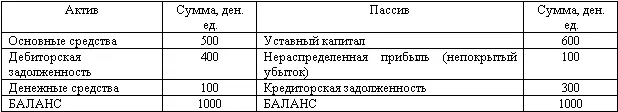 Дебиторская задолженность в сумме 100 ден ед является сомнительной - фото 22
