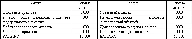 Состав статей баланса организация дополнила в данном случае статьей в том - фото 24