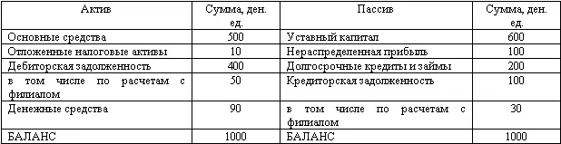 Отдельный баланс на конец отчетного периода филиала выглядит следующим образом - фото 25