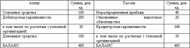 Баланс организации в целом будет иметь следующий вид Баланс организации - фото 26