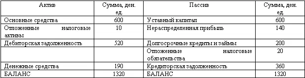 Сумма итогов баланса головной организации и филиала 1000 ден ед 400 ден - фото 27