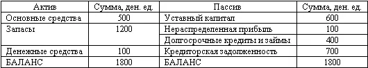 Бухгалтерский баланс на 31 декабря 2008 года будет иметь следующий вид Баланс - фото 29