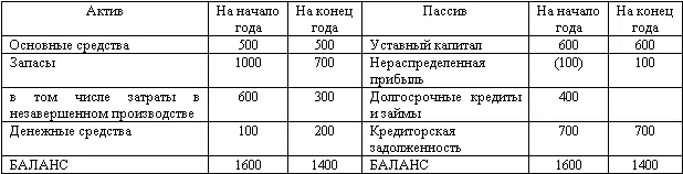 В данном случае изменились данные на начало 2008 года по сравнению с данными - фото 32