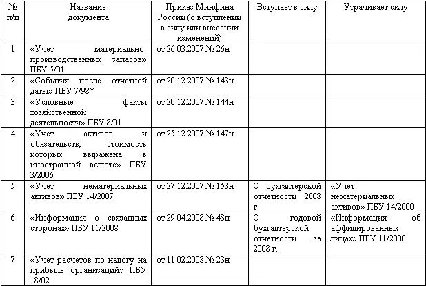 Утверждено приказом Минфина России от 25111998 56н Практически каждое из - фото 34