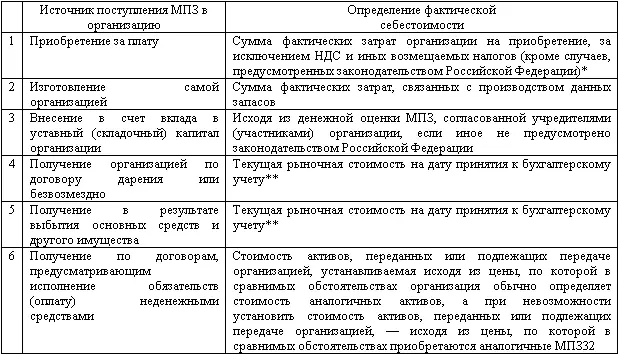 К фактическим затратам на приобретение МПЗ относятся суммы уплачиваемые в - фото 35