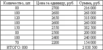 Остаток электродвигателей составит в суммовом выражении При способе ЛИФО счет - фото 40